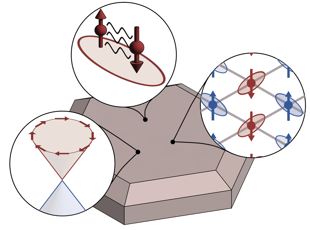 Illustration of a quantum material: a faceted crystal with three callout circles magnifying the electronic states inside it — a pair of oppositely aligned spins coupled across an orbital, a lattice of alternating up and down spins, and a Dirac cone whose upper branch carries arrows circulating around it.