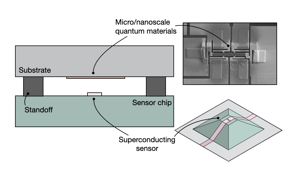 Schematic of the sensing geometry: a micrograph of a micro/nanoscale quantum material patterned on the underside of a substrate, which is held on standoffs a short distance above a sensor chip carrying a superconducting sensor, shown enlarged as a pyramidal structure with the sensor track running over it.